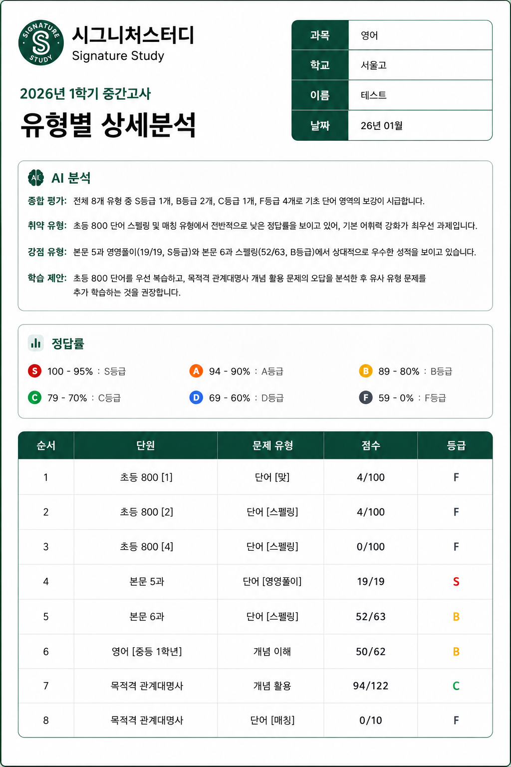 단원·유형별 성적 분석