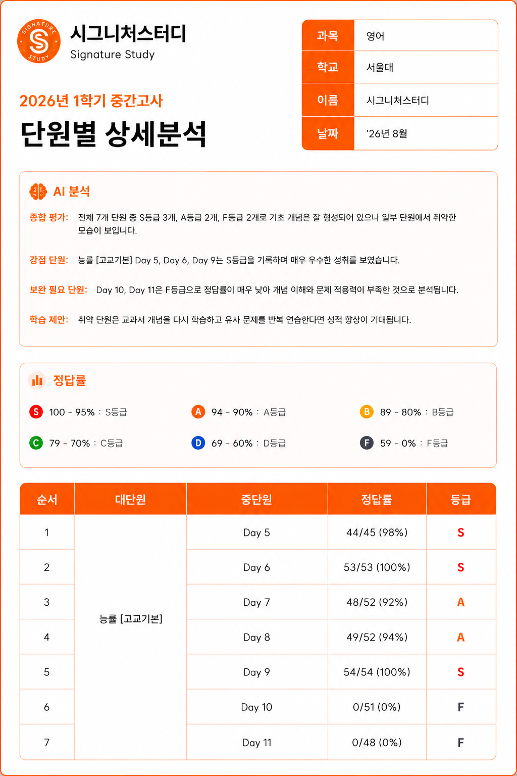 단원·유형별 성적 분석